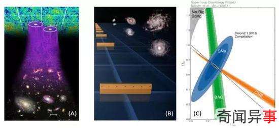  ͼ3 ABAOЧͼBBAOΪ׼ʾͼCϳǣSNɫ񵴣BAOɫ΢䣨CMBɫݵõֽͼƬԴAwww.sdss.orgB NASA/JPL -Caltech/R HurtC supernova.lbl.gov
