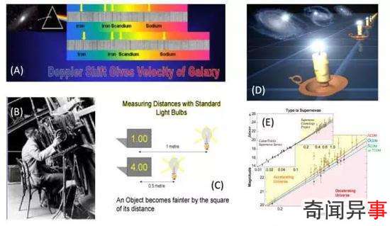 ͼ2 Aϵ׺ƹ۲ʾͼBڹ۲УCñ׼ʾͼDΪ׼ʾͼEóǹ۲õľ-ƹϵԼ벻ͬѧģ͵ĶԱȣͼƬԴA-C https//www.cfa.harvard.edu/supernova/ D NASA/JPL - Caltech/R Hurt E Bahcall et al 1999 Science284 1481